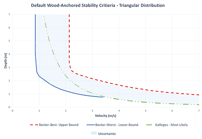 Default stability criteria for wood-anchored construction, triangular distribution.