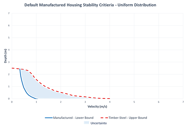 Default stability criteria for manufactured construction, uniform distribution.