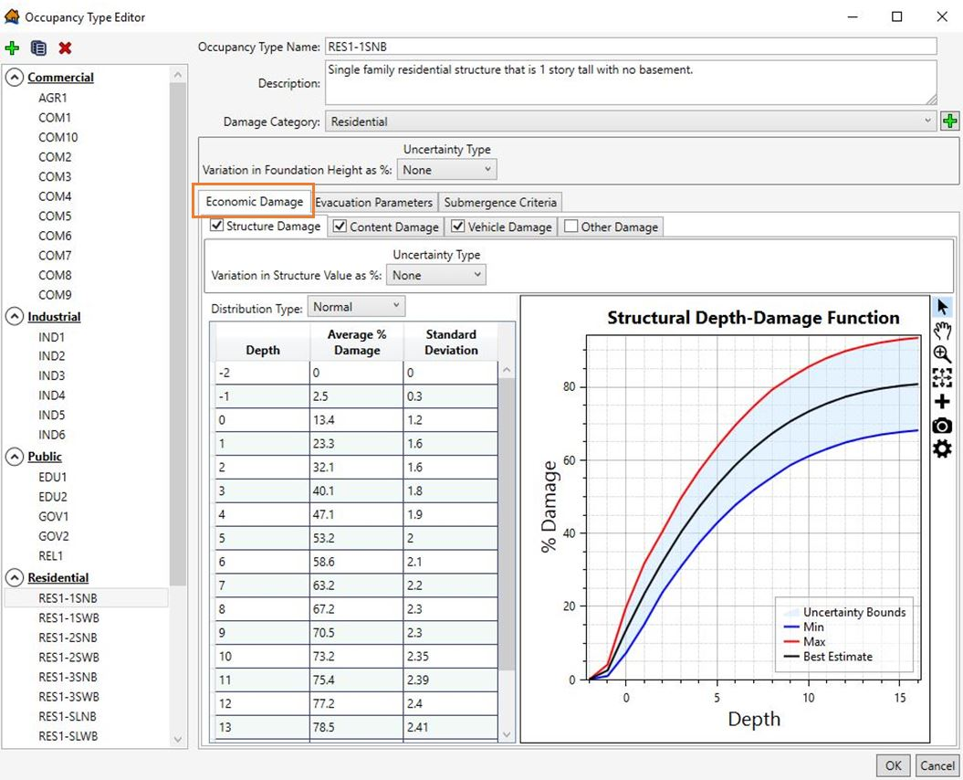 Depth-damage functions for economic damage computations.
