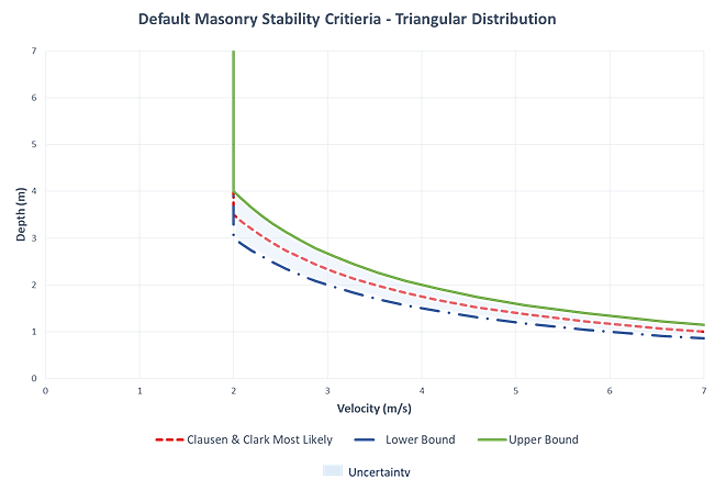 Default stability criteria for masonry construction, triangular distribution.