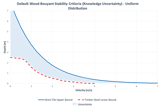 Default stability criteria for wood-buoyant construction if weight unknown, uniform distribution.
