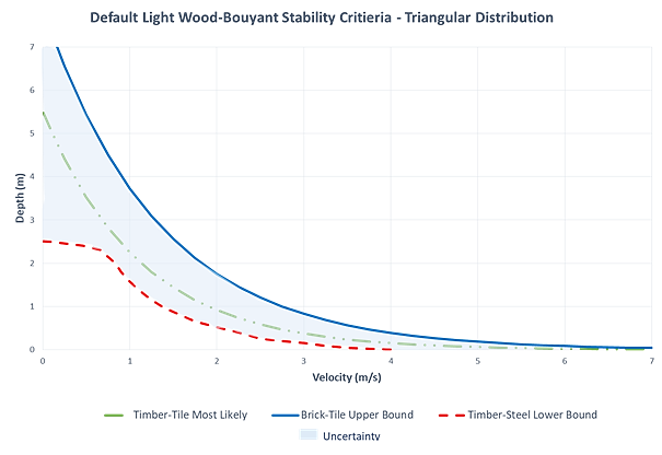 Default stability criteria for light wood-buoyant construction, triangular distribution.