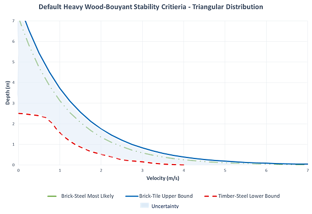 Default stability criteria for heavy wood-buoyant construction, triangular distribution.