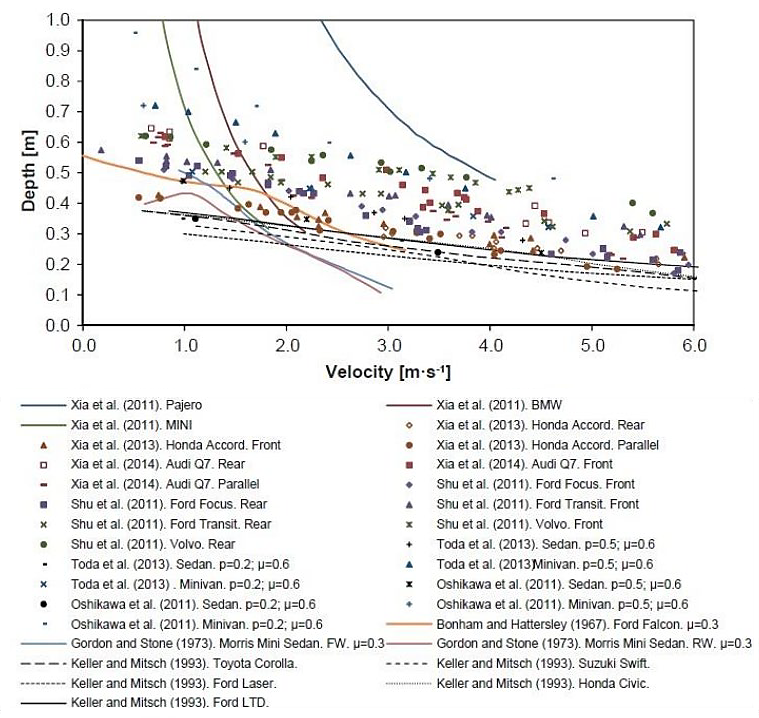 Results of several scale model tests of vehicle stability (Bonham and Hattersley, 1967; Gordon and Stone, 1973; Keller and Mitsch, 1993; Shu, Xia, et al., 2011; Xia, Teo, et al., 2011; Falconer and Xia, 2013; Toda, Ishigaki, et al., 2013).