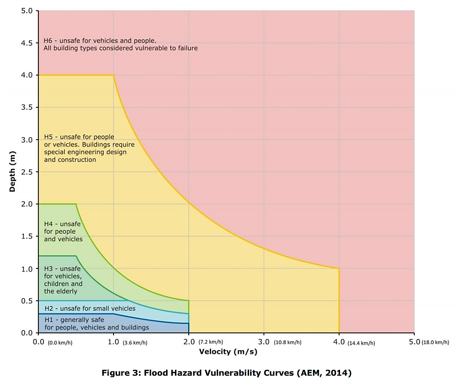 Flood hazard vulnerability curves (Smith et al. 2017).