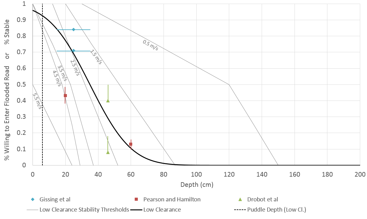 Decision to enter a flooded road, threshold curve, and supporting data (low clearance).