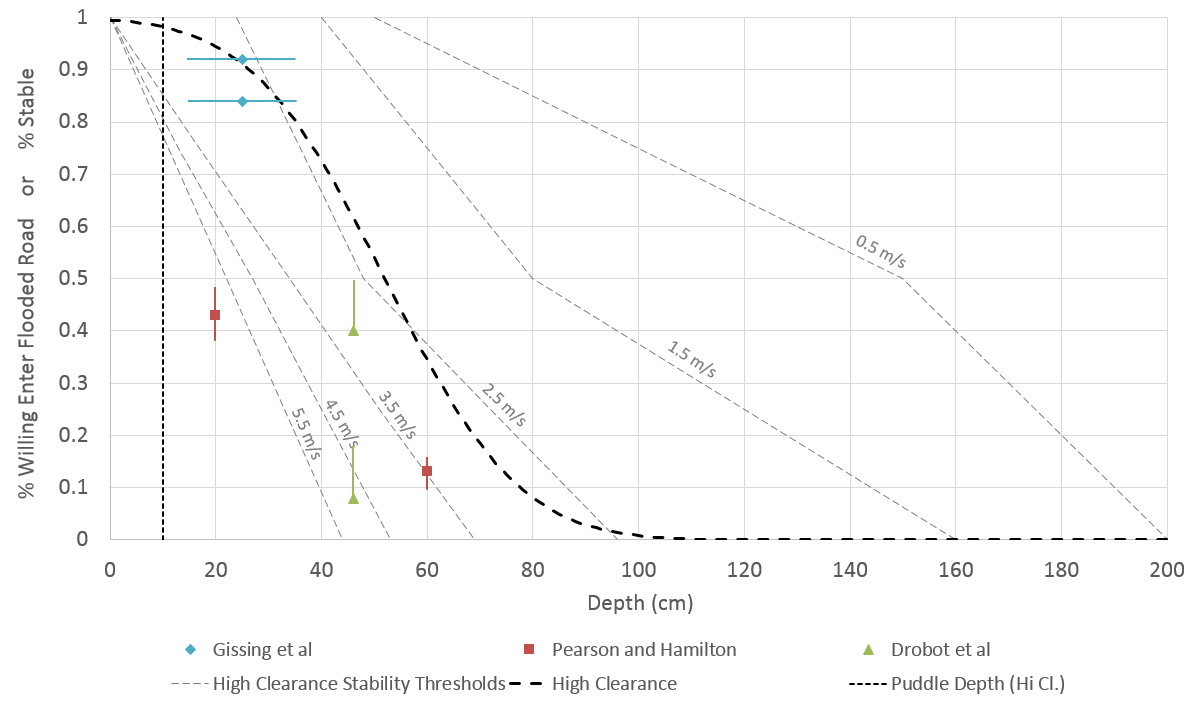 Decision to enter a flooded road, threshold curve, and supporting data (high clearance).