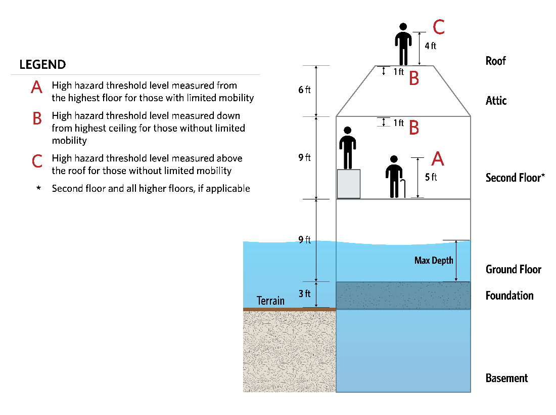 Submergence schematic explaining how submergence criteria in a structure is used to determine hazard level in LifeSim.