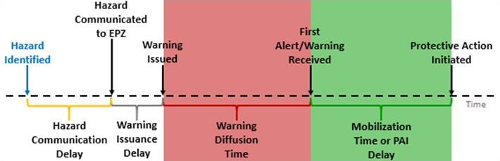 Conceptual diagram illustrating the flood warning and evacuation timeline. Highlighted sections relevant to emergency planning zone input data are warning diffusion time from warning issuance (light red) and protective action initiation delay from first alert (light green).