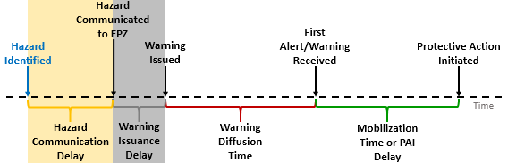 Conceptual diagram illustrating the flood warning and evacuation timeline. Highlighted sections relavant to warning issuance time are: Hazard Identified Relative Time (blue); Hazard Communication Delay (yellow); and, Warning Issuance Delay (gray)