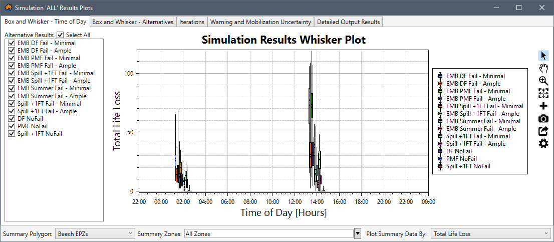 Example: Simulation Results Plots - 'Box and Whisker - Time of Day' Tab