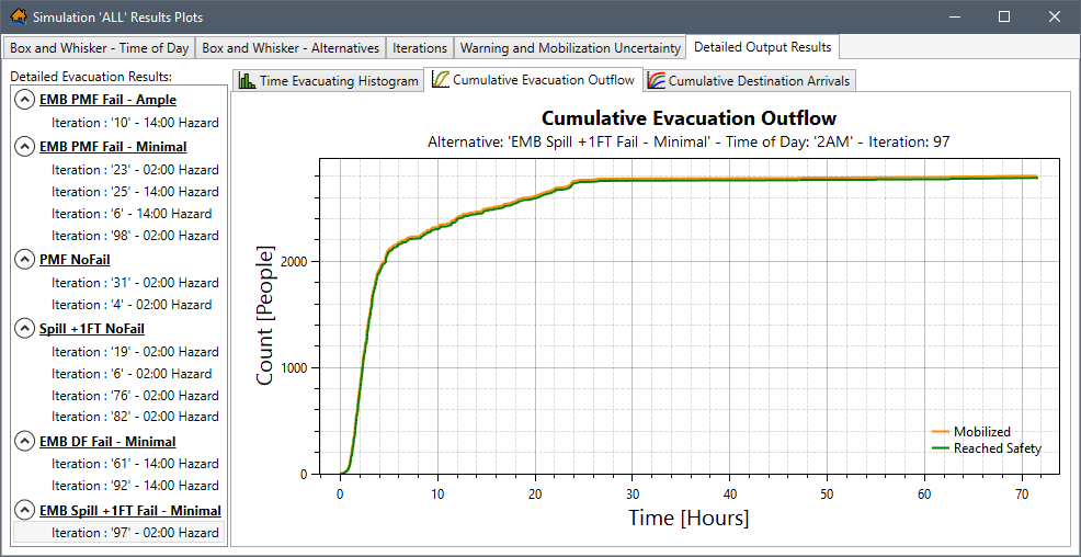 Example: Simulation Results Plots – Detailed Output Results Tab - Cumulative Evacuation Outflow Tab