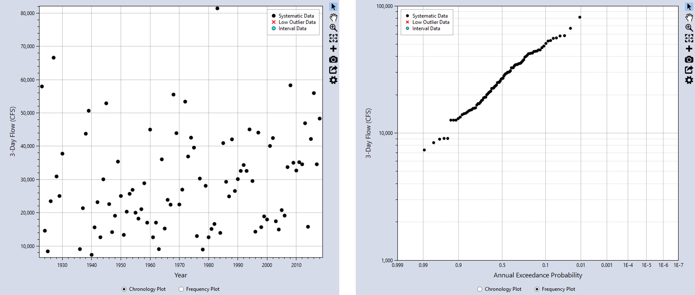 View Chronology or Frequency Plot.