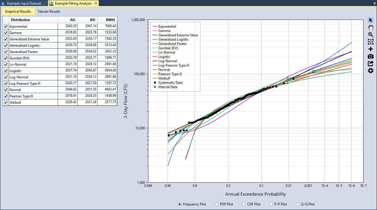 Distribution Fitting Analysis Graphical Results.