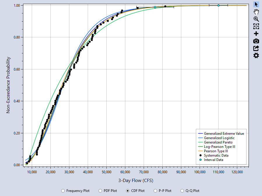 Distribution Fitting Analysis CDF Plot.