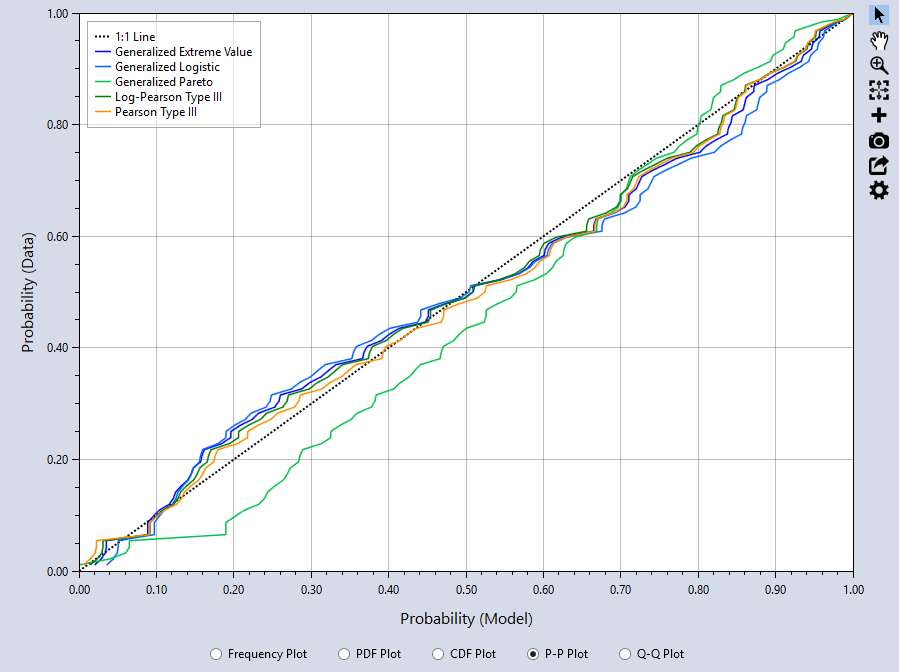 Distribution Fitting Analysis P-P Plot.