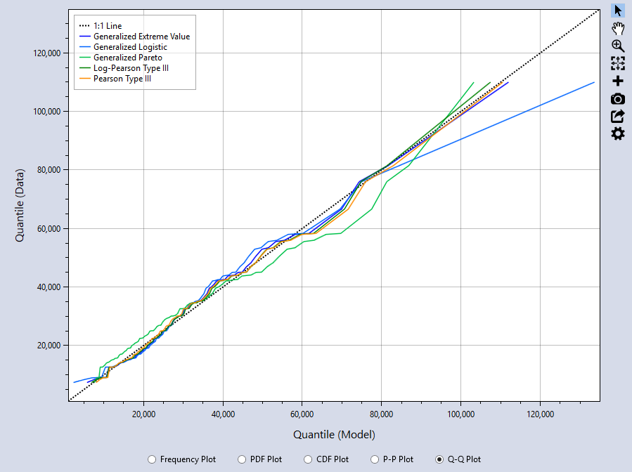 Distribution Fitting Analysis Q-Q Plot.