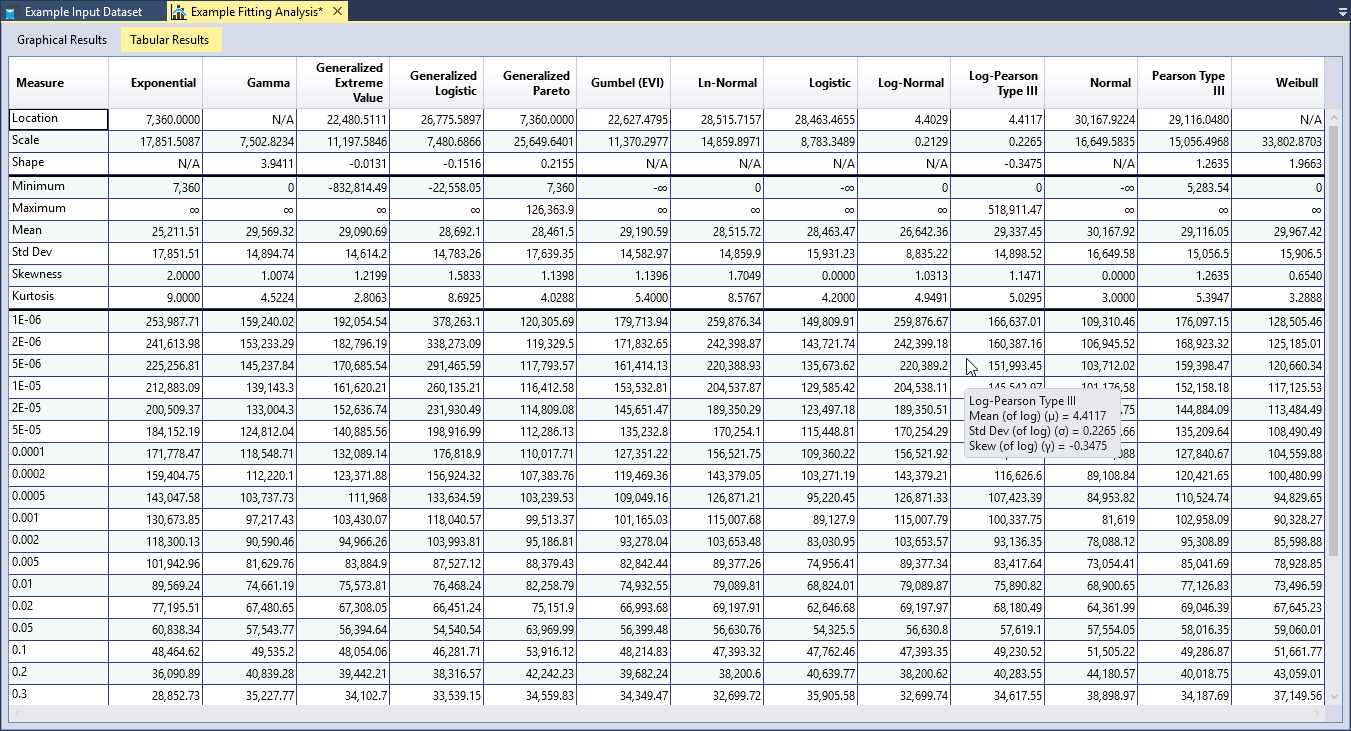 Distribution Fitting Analysis Tabular Results.