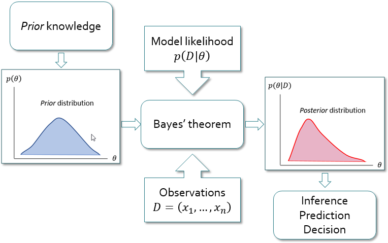 Diagram Illustrating the Basic Steps in Bayesian Analysis.
