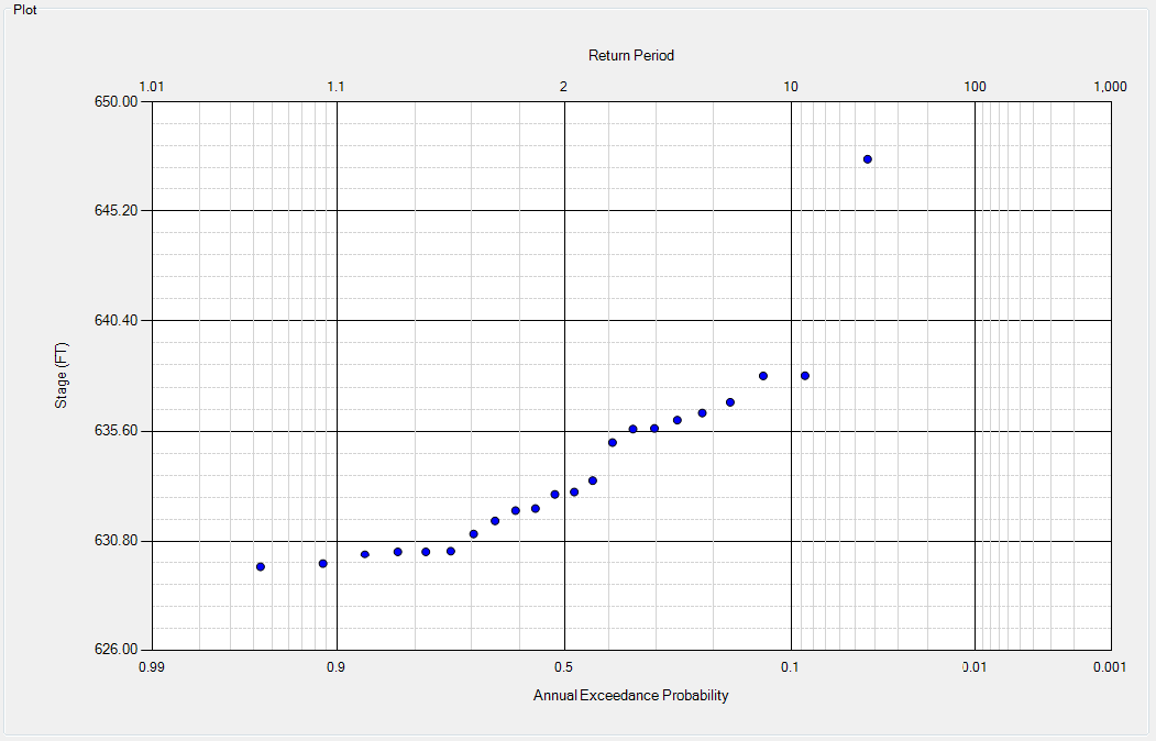 Plot for empirical frequency curve.
