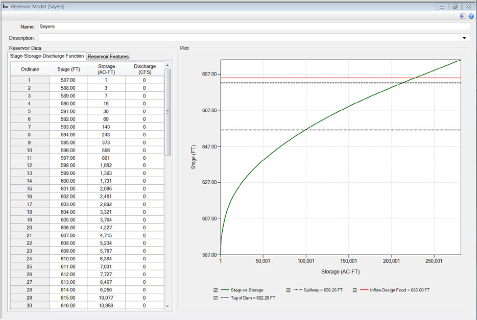 Reservoir model for Sayer's Dam.