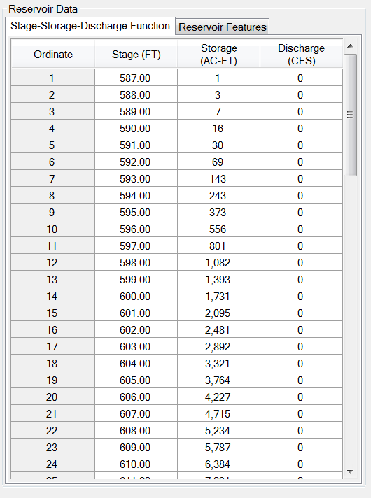 Reservoir data table fitted out for Sayer's Dam.