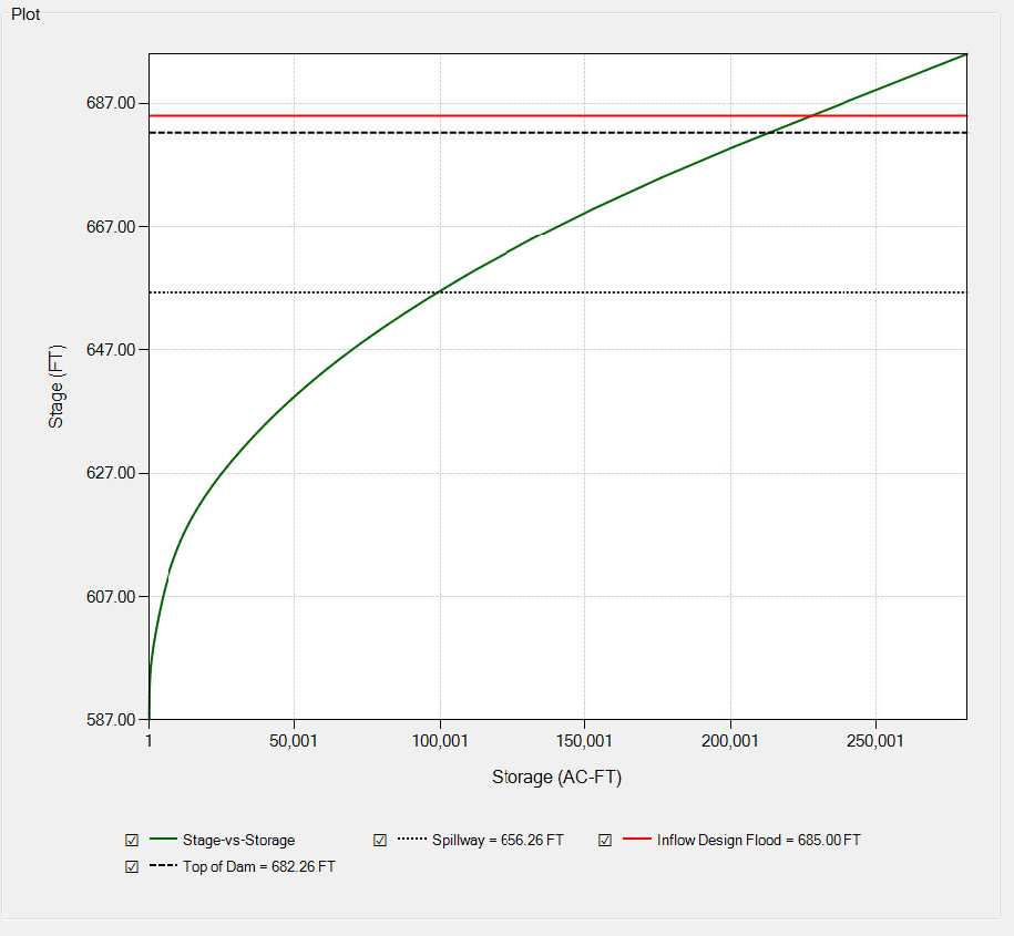 Default plot, stage versus storage.