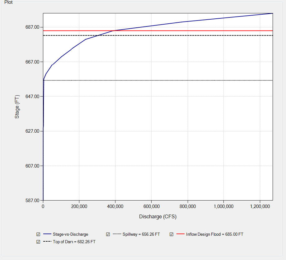 Stage versus discharge plot.