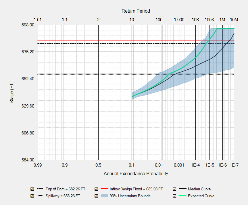 Stage-Frequency Curve for Sayer's Dam, with 1,000 realizations, skip inflow events with AEP > .10 and 90% uncertainty bounds.