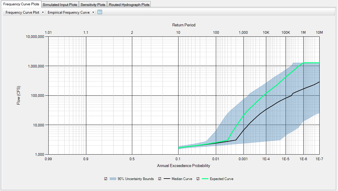 Peak Discharge-Frequency Curve for Sayer's Dam, with 1,000 realizations, skip inflow events with AEP > .10 and 90% uncertainty bounds.