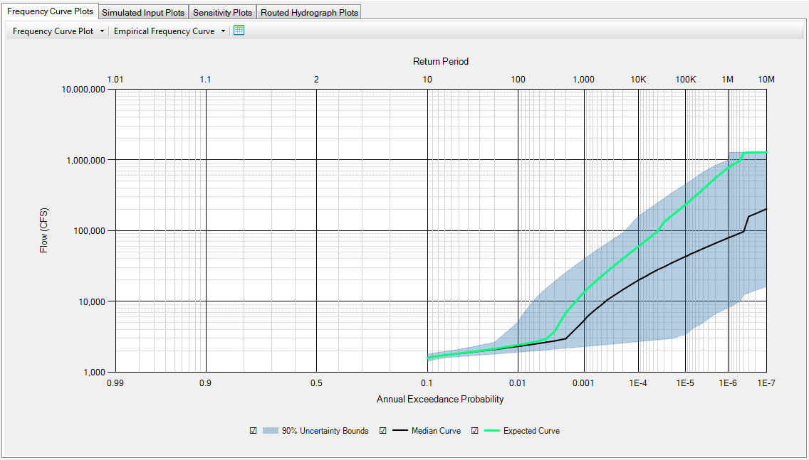 Discharge-Duration-Frequency Curve for Sayer's Dam, with 1,000 realizations, skip inflow events with AEP > .10 and 90% uncertainty bounds, 2 day duration.