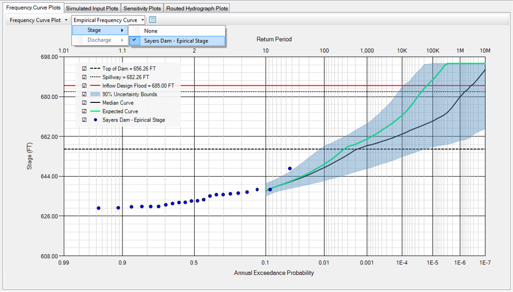 Stage-Frequency Curve with Stage Empirical Frequency Curve selected.