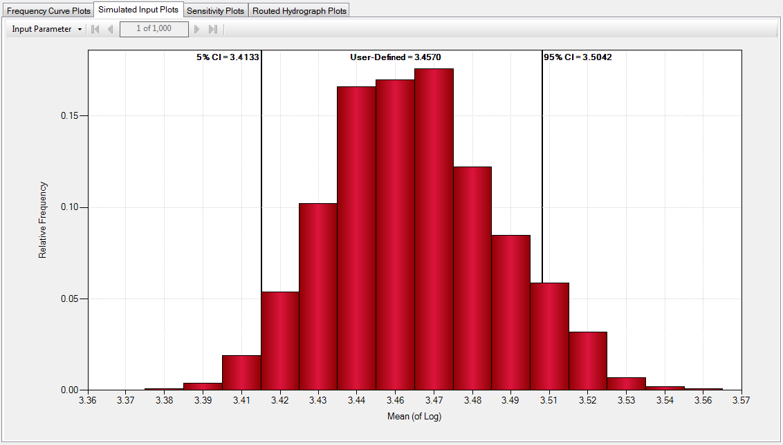 Volume Frequency Curve Parameters, Mean plot.