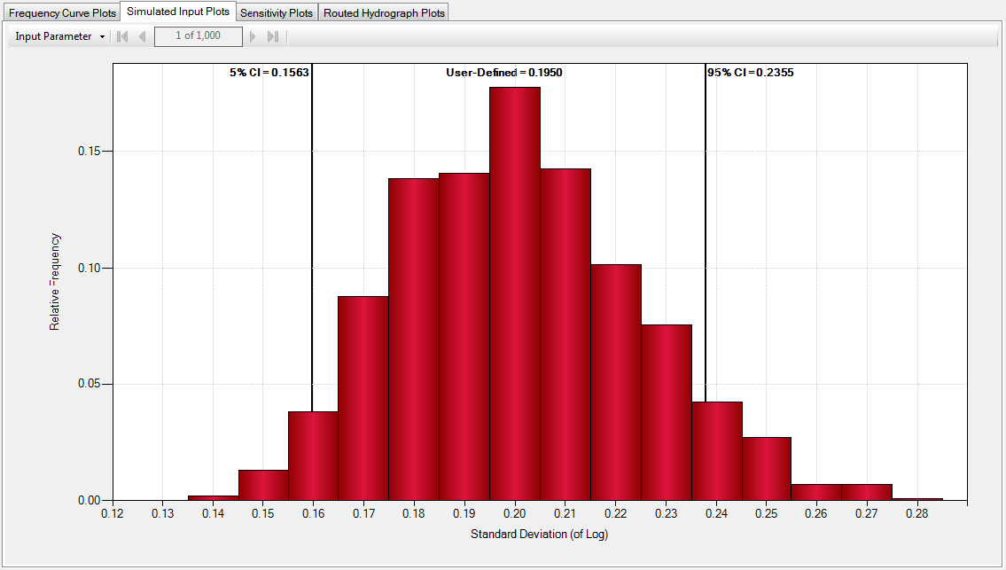 Volume Frequency Curve Parameters, Standard Deviation plot.