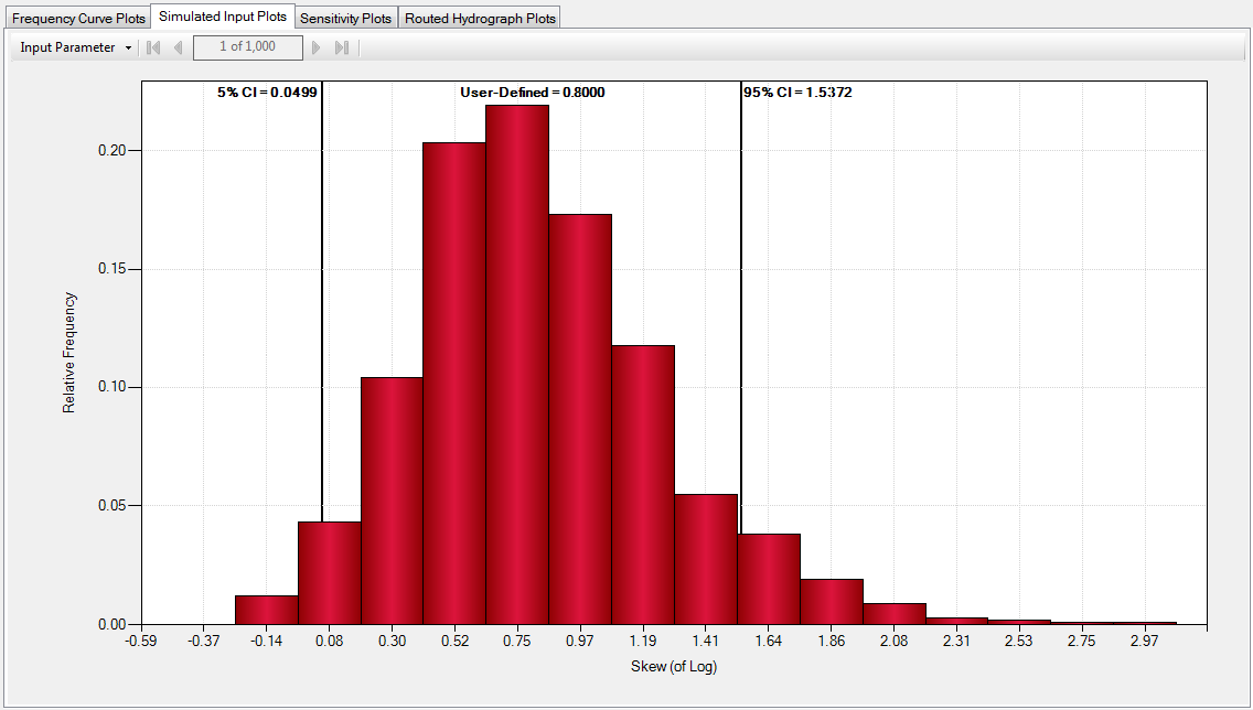 Volume Frequency Curve Parameters, Skew plot.