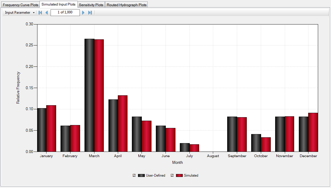Simulated input plot, Flood Seasonality.