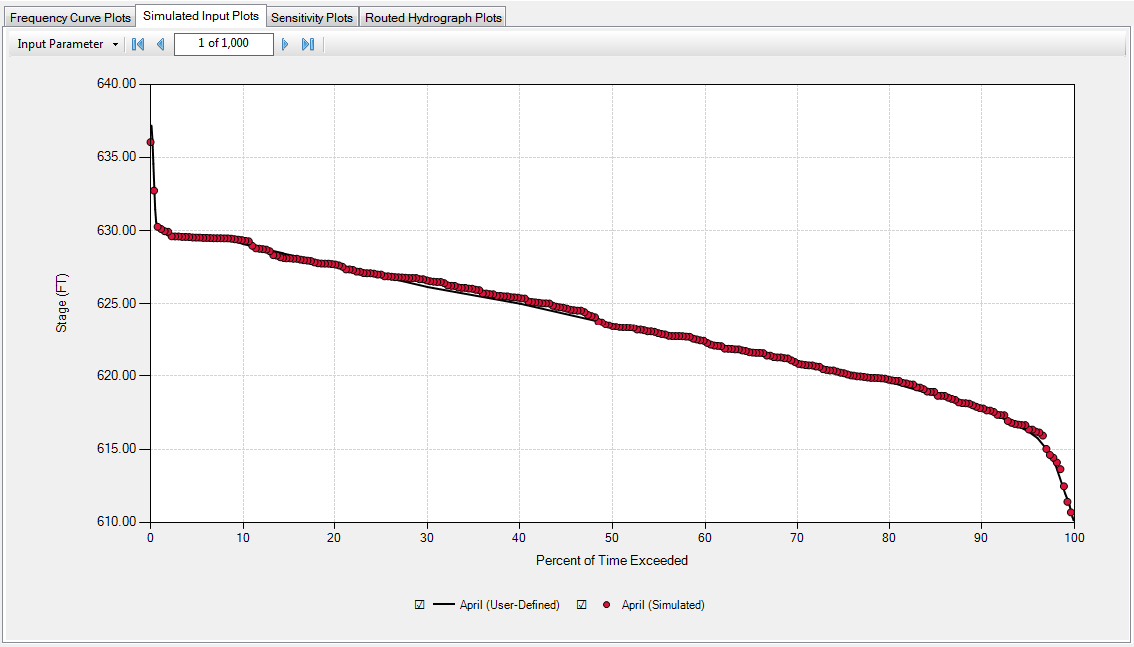 Simulated Input Parameters, Starting Stage Duration for the Month of April.