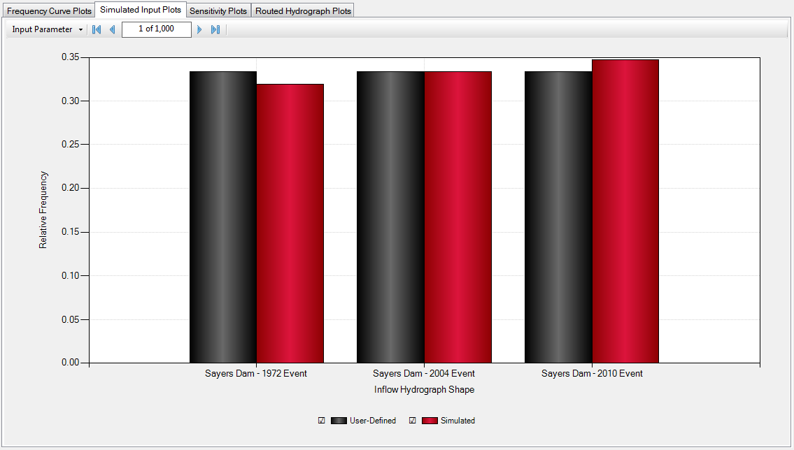 Simulated Input Parameters, Inflow Hydrographs.