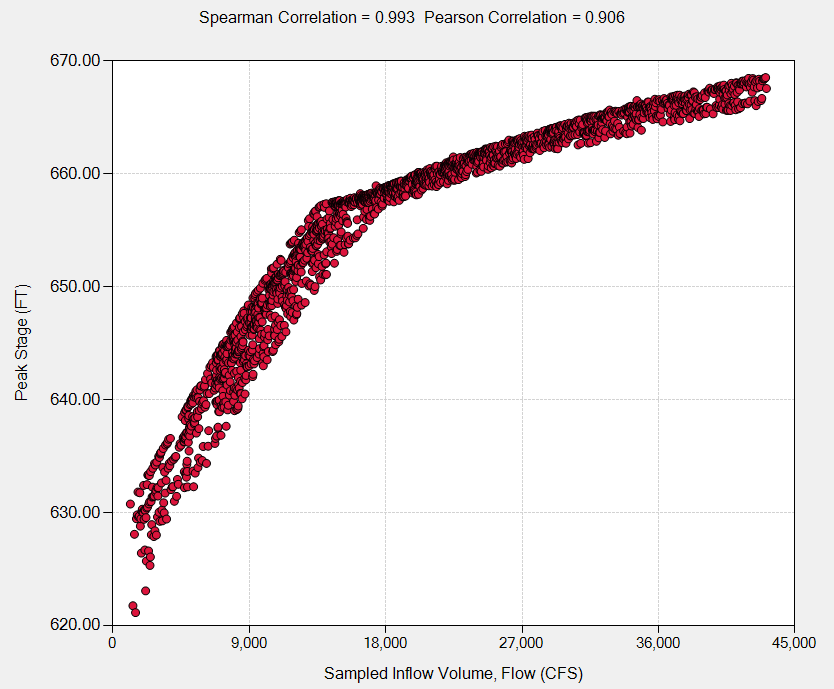 Sensitivity Plot, Inflow Volume vs. Peak Stage.