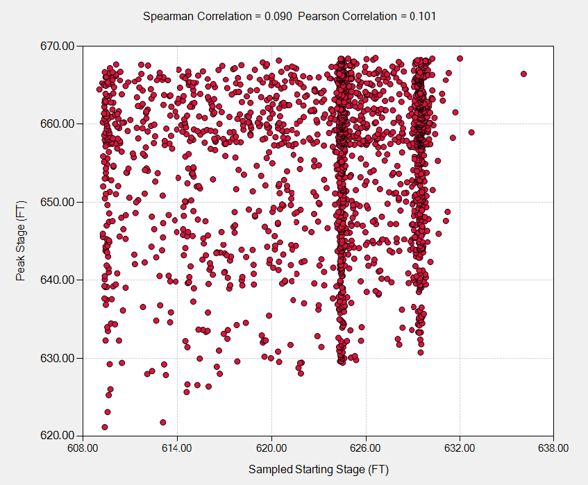 Sensitivity Plot, Starting Stage vs. Peak Stage.