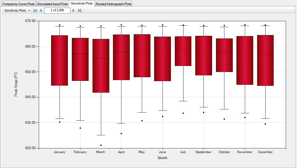 Sensitivity Plot, Flood Season vs. Peak Stage.