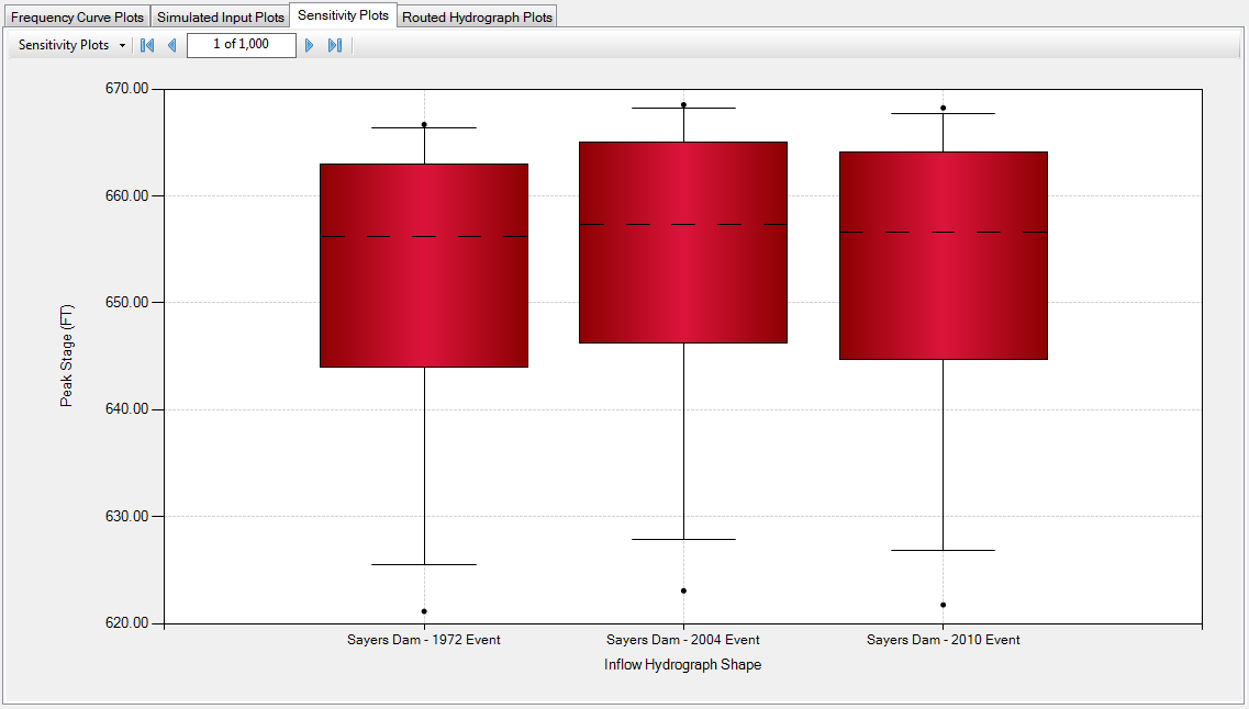 Sensitivity Plot, Inflow Hydrograph vs. Peak Stage.