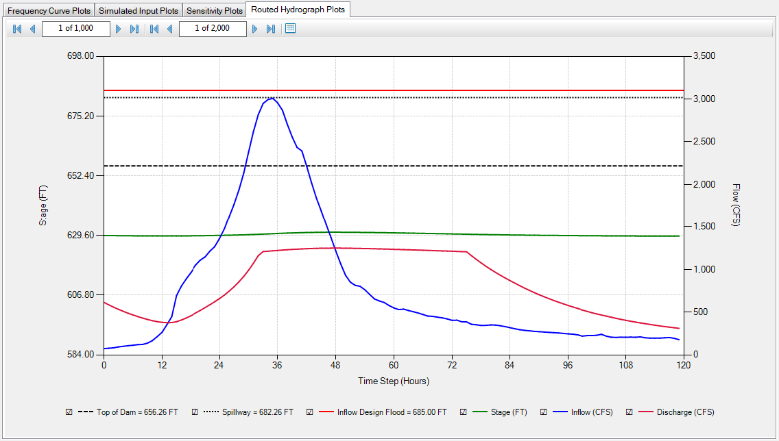 Routed Hydrograph plot.