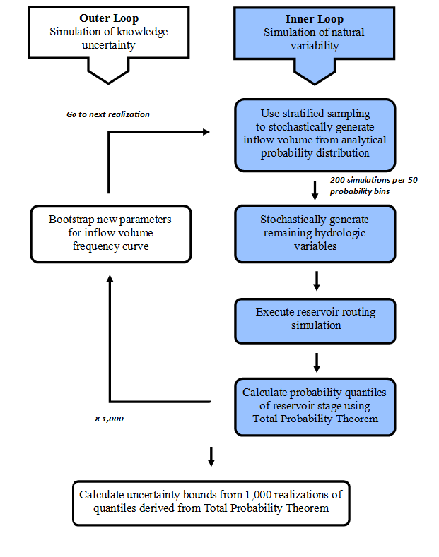Flowchart of the steps involved in the RMC-RFA simulation.
