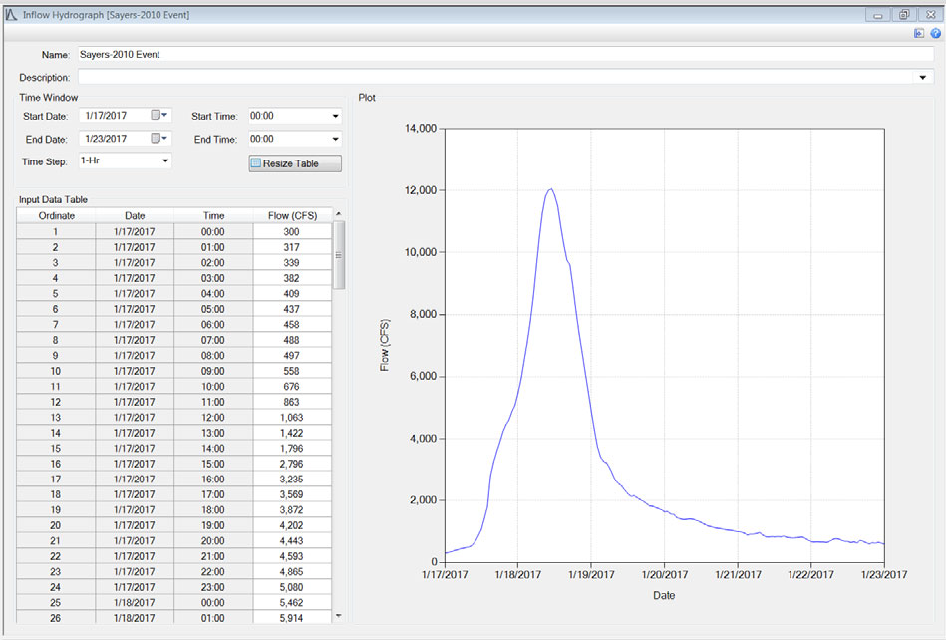 Inflow hydrograph filled out for Sayer's Dam.