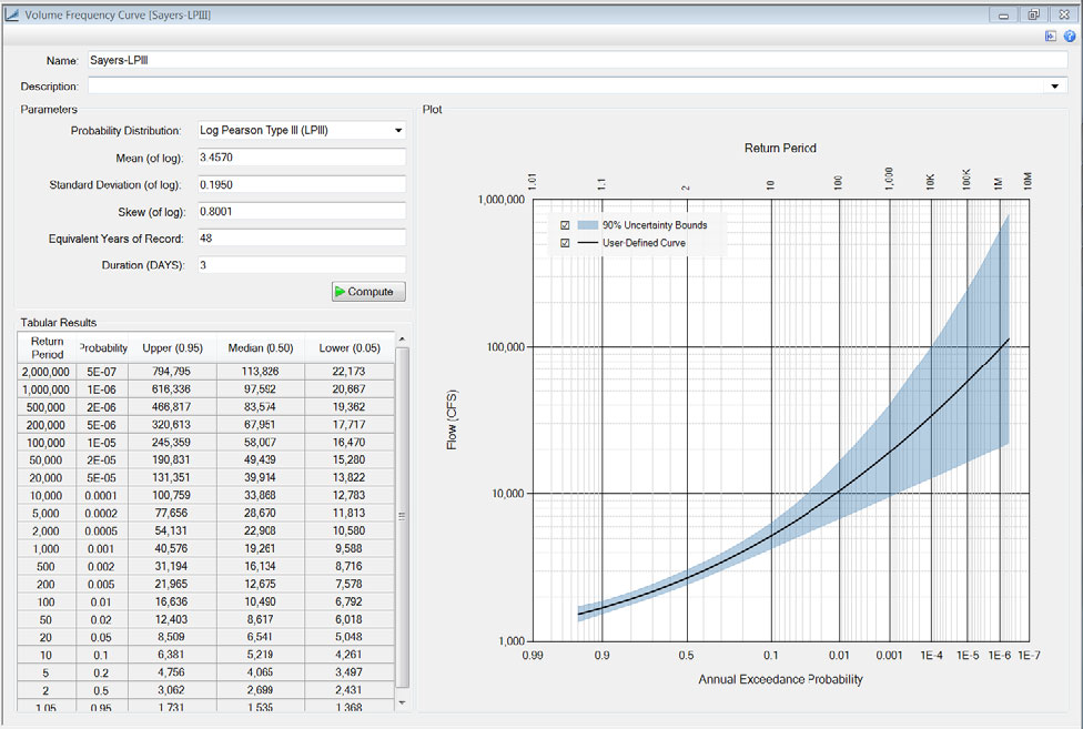 Volume Frequency curve after computing for Sayer's Dam.