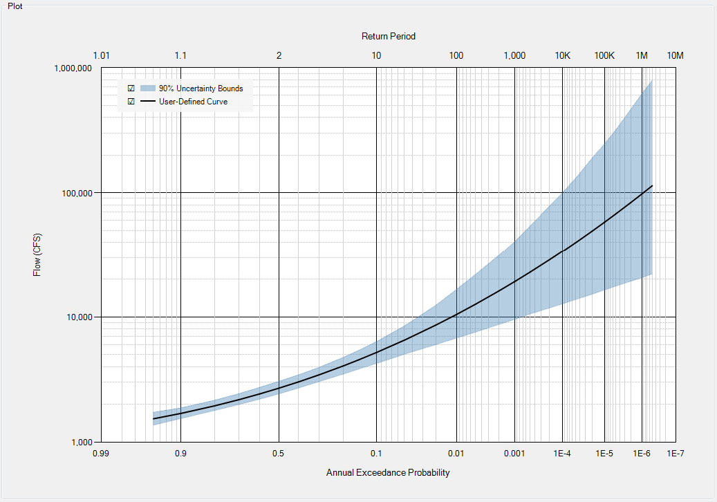 Plot for volume frequency curve.