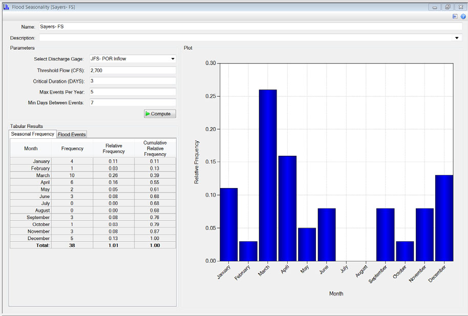 Flood seasonality after computing for Sayer's Dam.