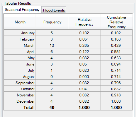 Tabular results for seasonal frequency.