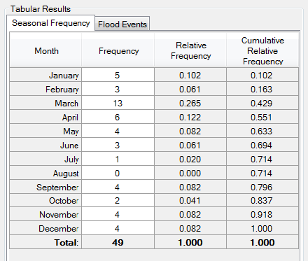 Allow manual data entry for seasonal frequency.